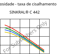 Viscosidade - taxa de cisalhamento , SINKRAL® C 442, ABS, Versalis