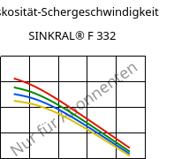 Viskosität-Schergeschwindigkeit , SINKRAL® F 332, ABS, Versalis