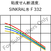  粘度せん断速度. , SINKRAL® F 332, ABS, Versalis