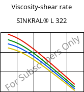 Viscosity-shear rate , SINKRAL® L 322, ABS, Versalis