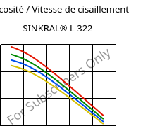 Viscosité / Vitesse de cisaillement , SINKRAL® L 322, ABS, Versalis