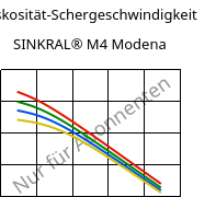 Viskosität-Schergeschwindigkeit , SINKRAL® M4 Modena, ABS, Versalis