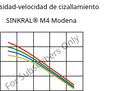 Viscosidad-velocidad de cizallamiento , SINKRAL® M4 Modena, ABS, Versalis