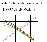 Viscosité / Vitesse de cisaillement , SINKRAL® M4 Modena, ABS, Versalis