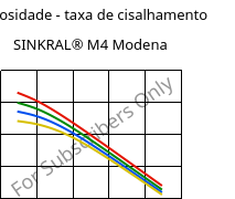 Viscosidade - taxa de cisalhamento , SINKRAL® M4 Modena, ABS, Versalis