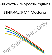 Вязкость - скорость сдвига , SINKRAL® M4 Modena, ABS, Versalis