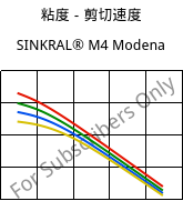 粘度－剪切速度 , SINKRAL® M4 Modena, ABS, Versalis