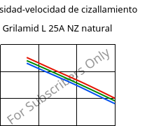 Viscosidad-velocidad de cizallamiento , Grilamid L 25A NZ natural, PA12, EMS-GRIVORY