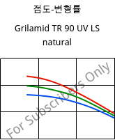 점도-변형률 , Grilamid TR 90 UV LS natural, PAMACM12, EMS-GRIVORY