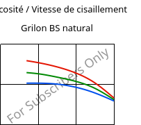 Viscosité / Vitesse de cisaillement , Grilon BS natural, PA6, EMS-GRIVORY