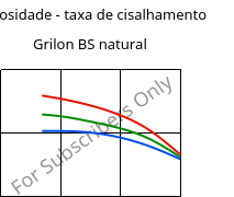Viscosidade - taxa de cisalhamento , Grilon BS natural, PA6, EMS-GRIVORY