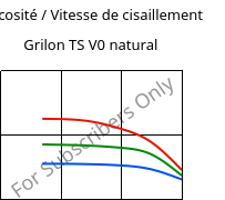 Viscosité / Vitesse de cisaillement , Grilon TS V0 natural, PA666, EMS-GRIVORY