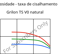 Viscosidade - taxa de cisalhamento , Grilon TS V0 natural, PA666, EMS-GRIVORY
