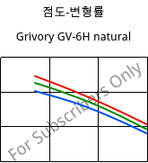 점도-변형률 , Grivory GV-6H natural, PA*-GF60, EMS-GRIVORY