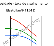 Viscosidade - taxa de cisalhamento , Elastollan® 1154 D, (TPU-ARET), BASF PU