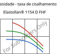 Viscosidade - taxa de cisalhamento , Elastollan® 1154 D FHF, (TPU-ARET), BASF PU