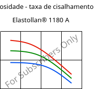 Viscosidade - taxa de cisalhamento , Elastollan® 1180 A, (TPU-ARET), BASF PU
