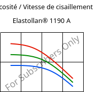 Viscosité / Vitesse de cisaillement , Elastollan® 1190 A, (TPU-ARET), BASF PU