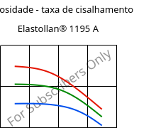Viscosidade - taxa de cisalhamento , Elastollan® 1195 A, (TPU-ARET), BASF PU