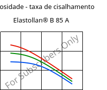 Viscosidade - taxa de cisalhamento , Elastollan® B 85 A, (TPU-ARES), BASF PU