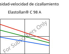 Viscosidad-velocidad de cizallamiento , Elastollan® C 98 A, (TPU-ARES), BASF PU