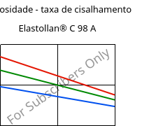 Viscosidade - taxa de cisalhamento , Elastollan® C 98 A, (TPU-ARES), BASF PU