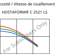 Viscosité / Vitesse de cisaillement , HOSTAFORM® C 2521 LS, POM, Celanese