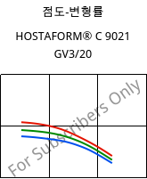 점도-변형률 , HOSTAFORM® C 9021 GV3/20, POM-GB20, Celanese