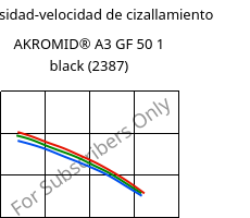 Viscosidad-velocidad de cizallamiento , AKROMID® A3 GF 50 1 black (2387), PA66-GF50, Akro-Plastic