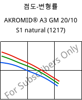 점도-변형률 , AKROMID® A3 GM 20/10 S1 natural (1217), PA66-(GF+GB)30, Akro-Plastic