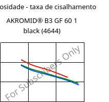 Viscosidade - taxa de cisalhamento , AKROMID® B3 GF 60 1 black (4644), PA6-GF60, Akro-Plastic