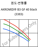 점도-변형률 , AKROMID® B3 GF 40 black (3383), PA6-GF40, Akro-Plastic