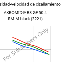 Viscosidad-velocidad de cizallamiento , AKROMID® B3 GF 50 4 RM-M black (3221), PA6-GF50..., Akro-Plastic