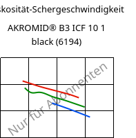 Viskosität-Schergeschwindigkeit , AKROMID® B3 ICF 10 1 black (6194), PA6-CF10, Akro-Plastic