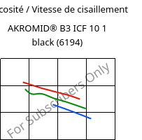 Viscosité / Vitesse de cisaillement , AKROMID® B3 ICF 10 1 black (6194), PA6-CF10, Akro-Plastic