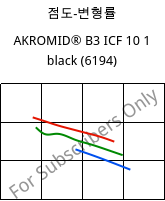 점도-변형률 , AKROMID® B3 ICF 10 1 black (6194), PA6-CF10, Akro-Plastic
