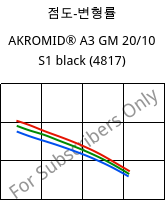 점도-변형률 , AKROMID® A3 GM 20/10 S1 black (4817), PA66-(GF+GB)30, Akro-Plastic