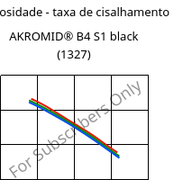 Viscosidade - taxa de cisalhamento , AKROMID® B4 S1 black (1327), PA6, Akro-Plastic
