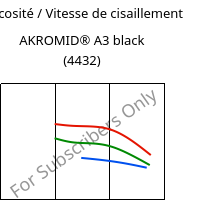 Viscosité / Vitesse de cisaillement , AKROMID® A3 black (4432), PA66, Akro-Plastic
