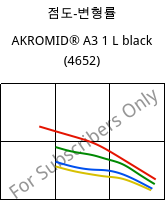 점도-변형률 , AKROMID® A3 1 L black (4652), (PA66+PP), Akro-Plastic