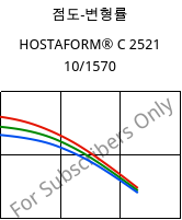점도-변형률 , HOSTAFORM® C 2521 10/1570, POM, Celanese