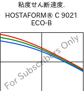  粘度せん断速度. , HOSTAFORM® C 9021 ECO-B, POM, Celanese