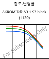 점도-변형률 , AKROMID® A3 1 S3 black (1139), PA66, Akro-Plastic