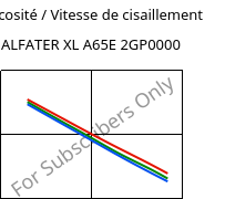 Viscosité / Vitesse de cisaillement , ALFATER XL A65E 2GP0000, TPV, MOCOM