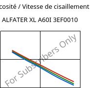 Viscosité / Vitesse de cisaillement , ALFATER XL A60I 3EF0010, TPV, MOCOM