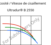 Viscosité / Vitesse de cisaillement , Ultradur® B 2550, PBT, BASF