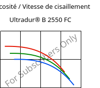 Viscosité / Vitesse de cisaillement , Ultradur® B 2550 FC, PBT, BASF