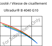 Viscosité / Vitesse de cisaillement , Ultradur® B 4040 G10, (PBT+PET)-GF50, BASF