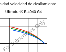 Viscosidad-velocidad de cizallamiento , Ultradur® B 4040 G4, (PBT+PET)-GF20, BASF
