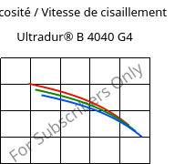 Viscosité / Vitesse de cisaillement , Ultradur® B 4040 G4, (PBT+PET)-GF20, BASF
